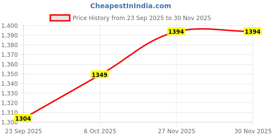 myntra.com KALINI Maroon Silk Blend Woven Design Sarees kalini Price History Graph from 23 Sep 2025 to 29 Nov 2025