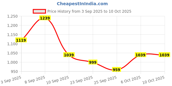 myntra.com kalini Maroon Soft Slub Silk Batik Printed Saree With Unstitched Blouse Piece kalini Price History Graph from 3 Sep 2025 to 10 Oct 2025