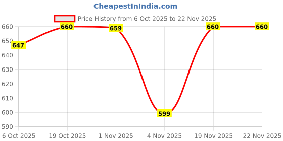 myntra.com KALINI Maroon Solid Poly Chiffon Sarees kalini Price History Graph from 6 Oct 2025 to 22 Nov 2025