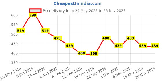 myntra.com KALINI Maroon Solid Silk Blend Saree kalini Price History Graph from 29 May 2025 to 25 Nov 2025