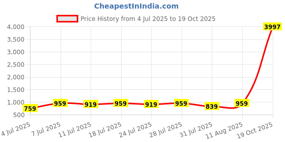 myntra.com KALINI Men Floral Sequinned Saree kalini Price History Graph from 4 Jul 2025 to 17 Oct 2025
