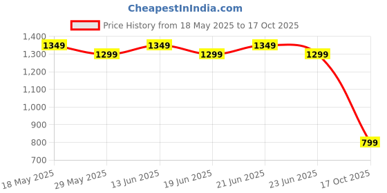 myntra.com kalini MIRCHI FASHION Abstract Printed Ready to Wear kalini Price History Graph from 18 May 2025 to 17 Oct 2025