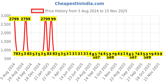 myntra.com kalini MIRCHI FASHION Abstract Printed Saree kalini Price History Graph from 5 Aug 2024 to 15 Nov 2025