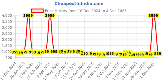 myntra.com kalini MIRCHI FASHION Abstract Printed Saree With Blouse Piece kalini Price History Graph from 18 Dec 2024 to 4 Dec 2025