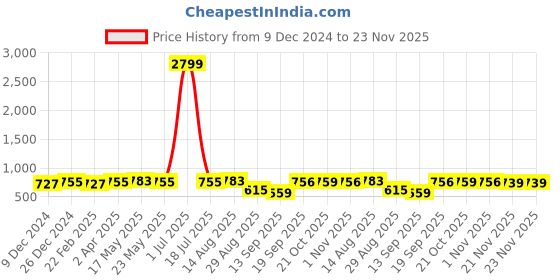 myntra.com kalini MIRCHI FASHION Batik Block Printed Chiffon Saree kalini Price History Graph from 9 Dec 2024 to 22 Nov 2025