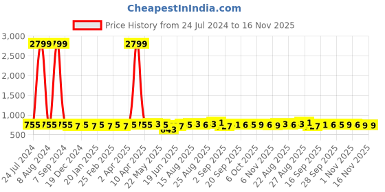 myntra.com kalini MIRCHI FASHION Batik Printed Chiffon Saree kalini Price History Graph from 24 Jul 2024 to 15 Nov 2025