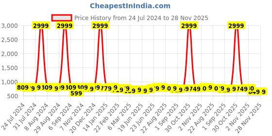 myntra.com kalini MIRCHI FASHION Beige & Grey Floral Printed Zari Saree kalini Price History Graph from 24 Jul 2024 to 28 Nov 2025