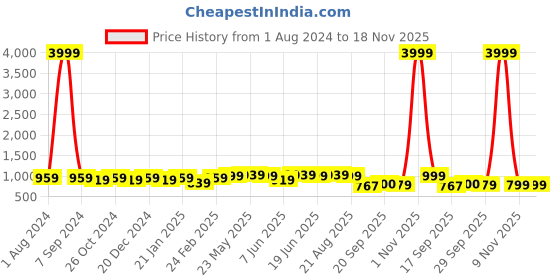 myntra.com kalini MIRCHI FASHION Black Floral Printed Pure Cotton Shirt With Pyjamas kalini Price History Graph from 1 Aug 2024 to 18 Nov 2025