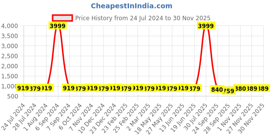 myntra.com kalini MIRCHI FASHION Brown & White Ethnic Motifs Printed Zari Silk Blend Saree kalini Price History Graph from 24 Jul 2024 to 28 Nov 2025