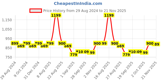 myntra.com kalini MIRCHI FASHION Chiffon Block Print Saree kalini Price History Graph from 29 Aug 2024 to 21 Nov 2025