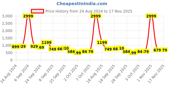 myntra.com kalini MIRCHI FASHION Cream-Coloured Floral Printed Mandarin Collar Cotton A-Line Kurta kalini Price History Graph from 24 Aug 2024 to 16 Nov 2025