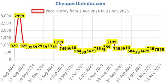 myntra.com kalini MIRCHI FASHION Cream-Coloured Floral Printed Mandarin Collar Roll Up Sleeves A-line Kurta kalini Price History Graph from 1 Aug 2024 to 21 Nov 2025
