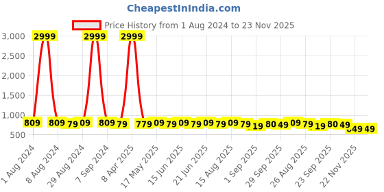 myntra.com kalini MIRCHI FASHION Embellished Poly Georgette Saree kalini Price History Graph from 1 Aug 2024 to 23 Nov 2025