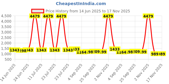 myntra.com kalini MIRCHI FASHION Embroidered Pure Cotton Shirt Collar Tunic With Trousers Co-Ords kalini Price History Graph from 14 Jun 2025 to 17 Nov 2025