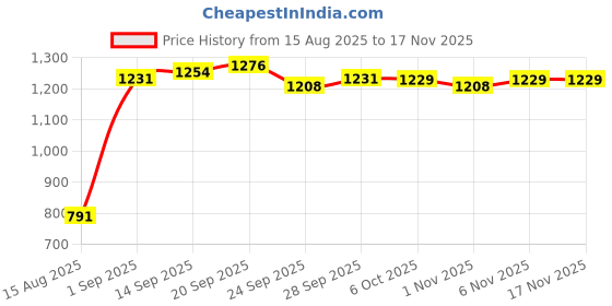 myntra.com kalini MIRCHI FASHION Ethnic Motifs Printed Mirror Work Pure Cotton Kurta With Trousers & Dupatta kalini Price History Graph from 15 Aug 2025 to 16 Nov 2025