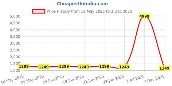 myntra.com kalini MIRCHI FASHION Ethnic Motifs Printed Zari Saree kalini Price History Graph from 18 May 2025 to 3 Dec 2025
