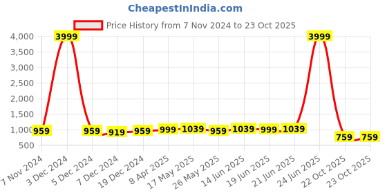 myntra.com kalini MIRCHI FASHION Ethnic Motifs Sequinned Saree kalini Price History Graph from 7 Nov 2024 to 23 Oct 2025