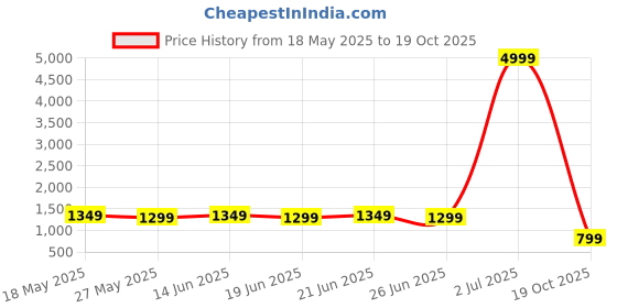 myntra.com kalini MIRCHI FASHION Floral Embroidered Poly Chiffon Ready to Wear Saree kalini Price History Graph from 18 May 2025 to 19 Oct 2025