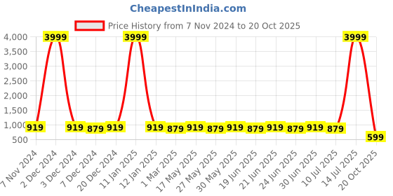 myntra.com kalini MIRCHI FASHION Floral Poly Chiffon Block Printed  Saree kalini Price History Graph from 7 Nov 2024 to 20 Oct 2025