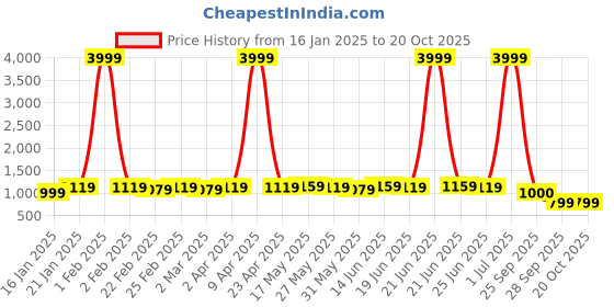 myntra.com kalini MIRCHI FASHION Floral Print with Gota Work Organza Ready to Wear Saree kalini Price History Graph from 16 Jan 2025 to 20 Oct 2025