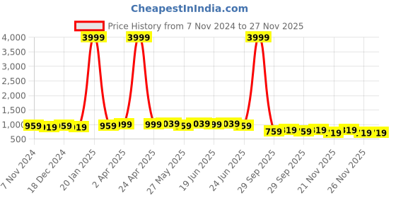 myntra.com kalini MIRCHI FASHION Floral Printed Beads and Stones Block Print Saree kalini Price History Graph from 7 Nov 2024 to 26 Nov 2025