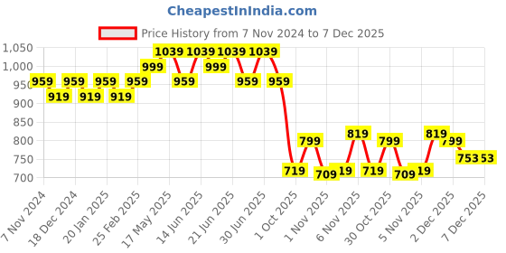 myntra.com kalini MIRCHI FASHION Floral Printed Beads and Stones Block Print Saree kalini Price History Graph from 7 Nov 2024 to 4 Dec 2025