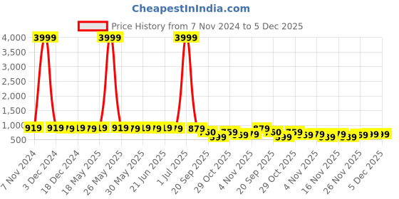 myntra.com kalini MIRCHI FASHION Floral Printed Block Print Saree kalini Price History Graph from 7 Nov 2024 to 5 Dec 2025