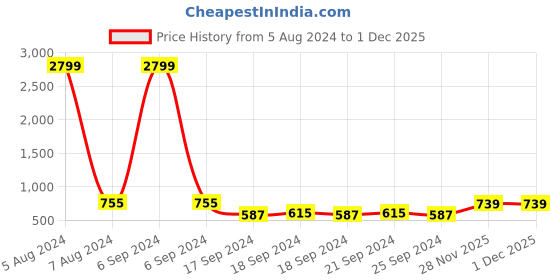 myntra.com kalini MIRCHI FASHION Floral Printed Saree kalini Price History Graph from 5 Aug 2024 to 30 Nov 2025