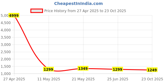 myntra.com kalini MIRCHI FASHION Floral Printed Saree kalini Price History Graph from 27 Apr 2025 to 23 Oct 2025