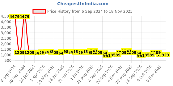 myntra.com kalini MIRCHI FASHION Floral Printed Shoulder Straps Pure Cotton Top With Pyjamas & Jacket kalini Price History Graph from 6 Sep 2024 to 18 Nov 2025