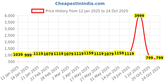 myntra.com kalini MIRCHI FASHION Floral Printed Zari Organza Saree kalini Price History Graph from 12 Jan 2025 to 20 Oct 2025