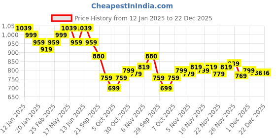 myntra.com kalini MIRCHI FASHION Geometric Printed Beads and Stones Saree kalini Price History Graph from 12 Jan 2025 to 21 Dec 2025