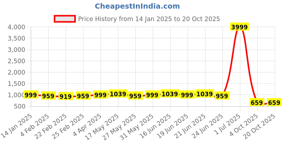 myntra.com kalini MIRCHI FASHION Geometric Printed Embroidered Block Print Saree kalini Price History Graph from 14 Jan 2025 to 17 Oct 2025