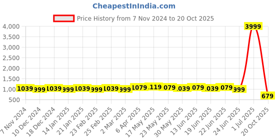 myntra.com kalini MIRCHI FASHION Gotta Patti Pure Georgette Saree kalini Price History Graph from 7 Nov 2024 to 20 Oct 2025