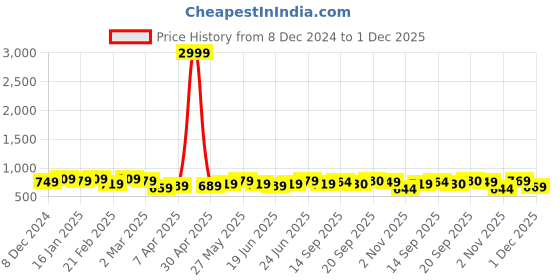 myntra.com kalini MIRCHI FASHION Green & Red Floral Printed Kota Saree kalini Price History Graph from 8 Dec 2024 to 1 Dec 2025