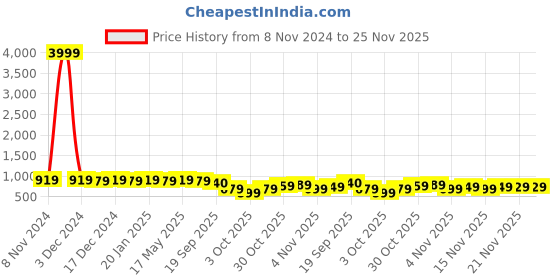 myntra.com kalini MIRCHI FASHION Leheriya Mirror Work Pure Georgette Leheriya Saree kalini Price History Graph from 8 Nov 2024 to 25 Nov 2025