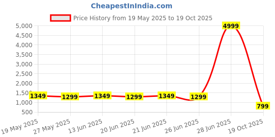 myntra.com kalini MIRCHI FASHION Leheriya Poly Chiffon Ready to Wear Saree kalini Price History Graph from 19 May 2025 to 19 Oct 2025