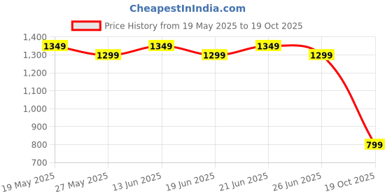 myntra.com kalini MIRCHI FASHION Leheriya Poly Chiffon Ready to Wear Saree kalini Price History Graph from 19 May 2025 to 19 Oct 2025