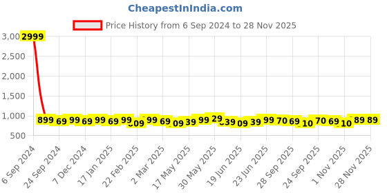 myntra.com kalini MIRCHI FASHION Leheriya Printed Saree kalini Price History Graph from 6 Sep 2024 to 28 Nov 2025
