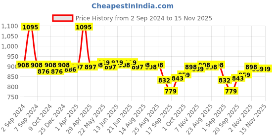 myntra.com kalini MIRCHI FASHION Leheriya Printed Sequin Saree kalini Price History Graph from 2 Sep 2024 to 15 Nov 2025