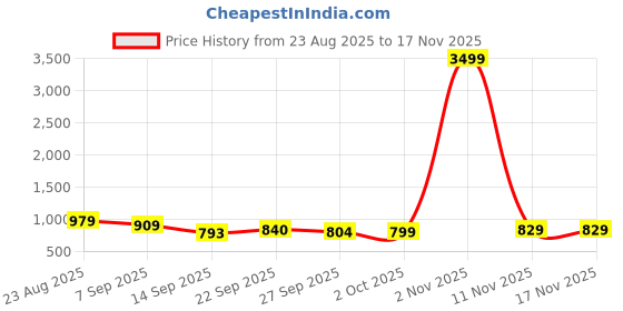 myntra.com kalini MIRCHI FASHION Mandarin Collar Short Sleeves Pure Cotton Printed Night suit kalini Price History Graph from 23 Aug 2025 to 17 Nov 2025
