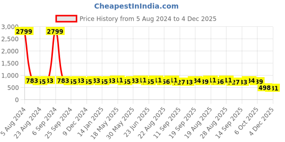 myntra.com kalini MIRCHI FASHION Maroon & Grey Ethnic Motifs  Poly Chiffon Saree kalini Price History Graph from 5 Aug 2024 to 4 Dec 2025