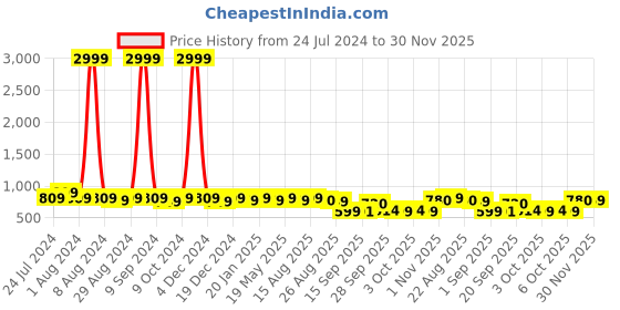 myntra.com kalini MIRCHI FASHION Maroon Embellished Saree kalini Price History Graph from 24 Jul 2024 to 30 Nov 2025