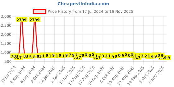myntra.com kalini MIRCHI FASHION Navy Blue & Red Ethnic Motifs Saree kalini Price History Graph from 17 Jul 2024 to 16 Nov 2025