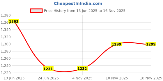 myntra.com kalini MIRCHI FASHION Plus Women Dyed Sequinned Kurta with Trousers & Dupatta kalini Price History Graph from 13 Jun 2025 to 15 Nov 2025