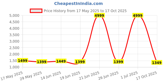 myntra.com kalini MIRCHI FASHION Poly Chiffon Saree kalini Price History Graph from 17 May 2025 to 17 Oct 2025