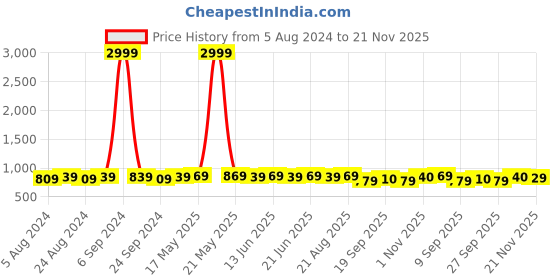 myntra.com kalini MIRCHI FASHION Poly Georgette Floral Sequinned Festive Saree kalini Price History Graph from 5 Aug 2024 to 21 Nov 2025
