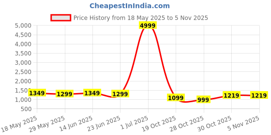 myntra.com kalini MIRCHI FASHION Printed Zari Border Saree kalini Price History Graph from 18 May 2025 to 3 Nov 2025