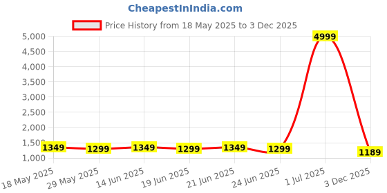 myntra.com kalini MIRCHI FASHION Printed Zari Saree kalini Price History Graph from 18 May 2025 to 3 Dec 2025