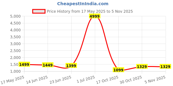 myntra.com kalini MIRCHI FASHION Ready to Wear Saree kalini Price History Graph from 17 May 2025 to 3 Nov 2025